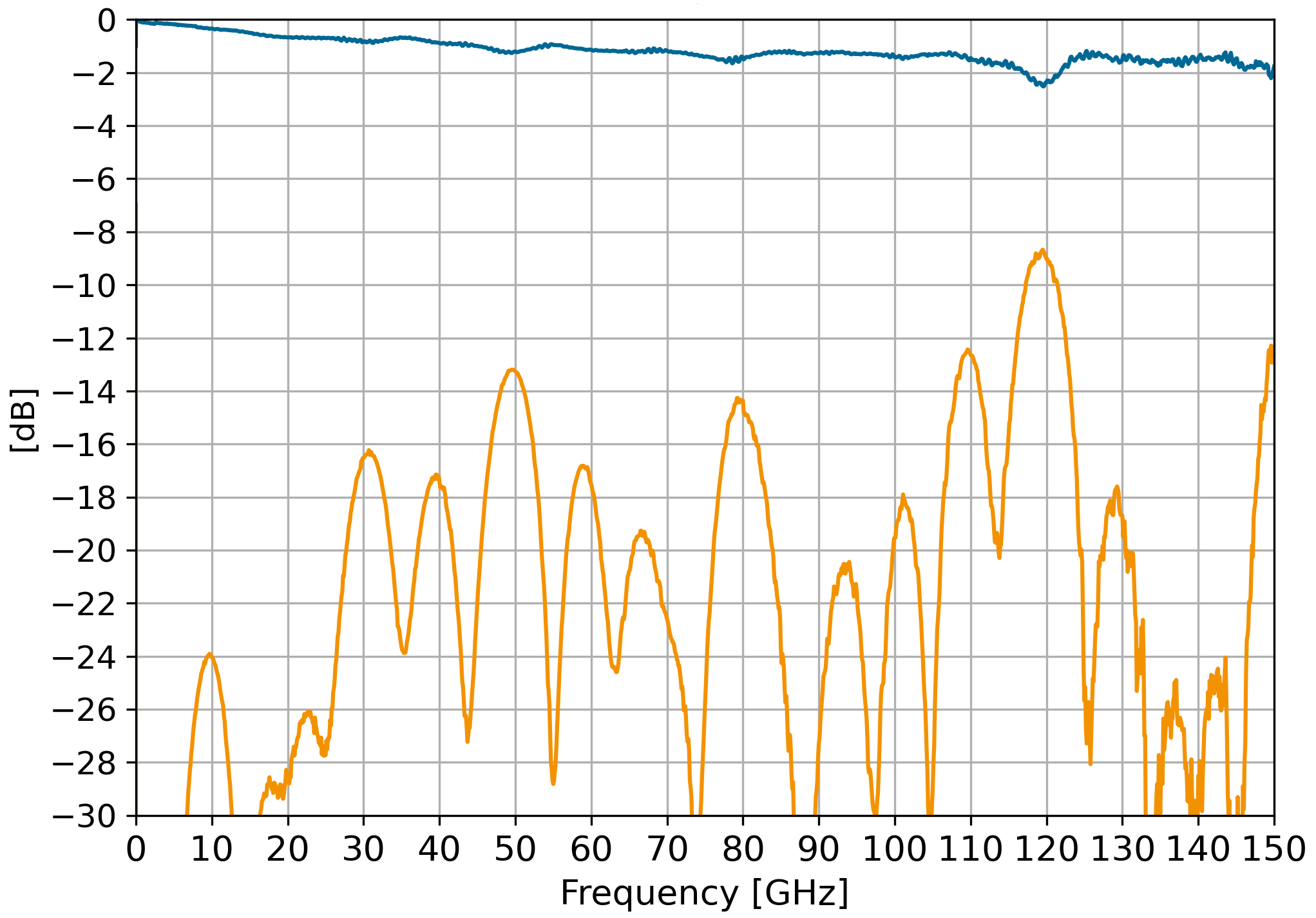 S Parameters of SHF DCB145 B