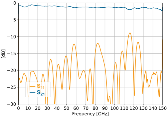 Typical S-Parameters of the SHF BT145 S