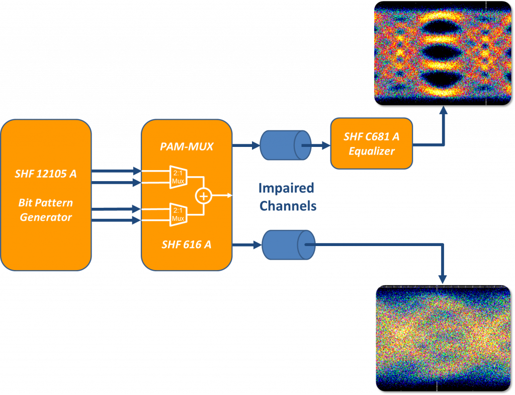 Video-Interview about equalization of PAM4 Signals - SHF