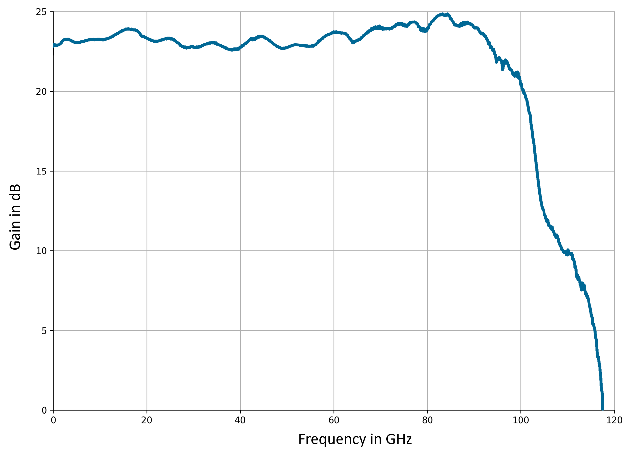 S21 of a SHF T854 A amplifier