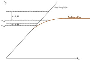 gain of an amplifier